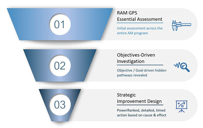 https://www.assetanalytix.com/wp-content/uploads/2020/04/Precision-3-stages-web.jpg