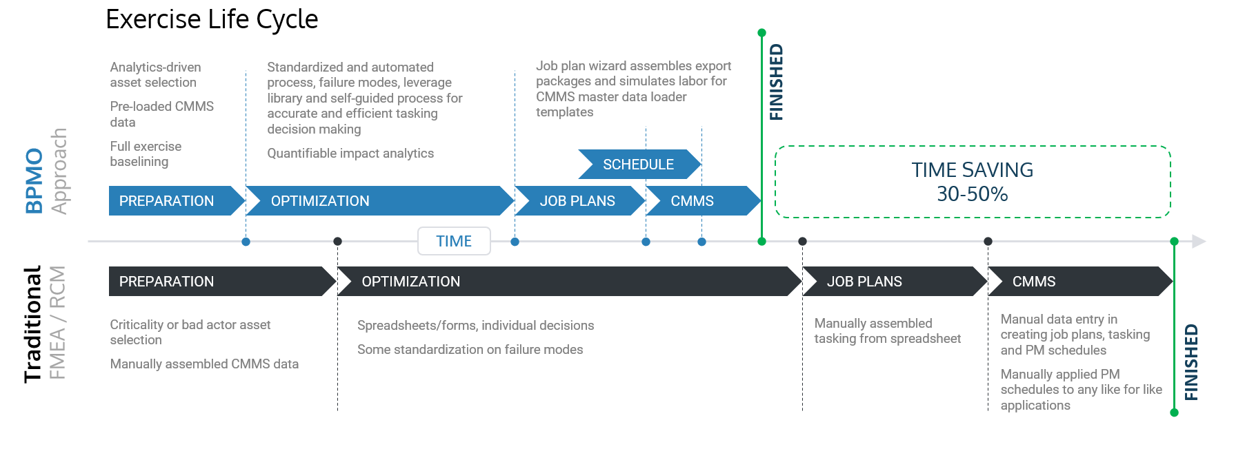 BPMO comparison with FMEA / RCM