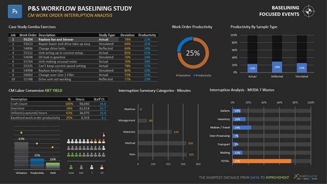 Work Management Optimization